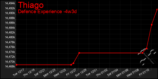 Last 31 Days Graph of Thiago