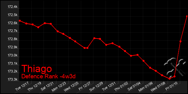 Last 31 Days Graph of Thiago