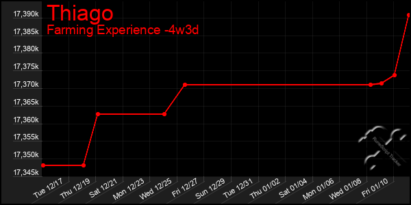 Last 31 Days Graph of Thiago