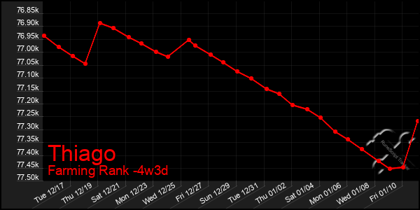 Last 31 Days Graph of Thiago