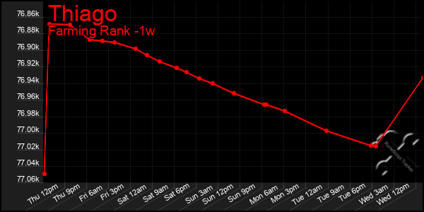 Last 7 Days Graph of Thiago