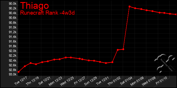 Last 31 Days Graph of Thiago