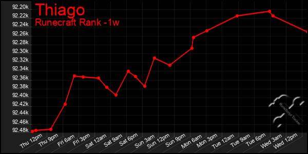 Last 7 Days Graph of Thiago