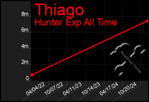 Total Graph of Thiago