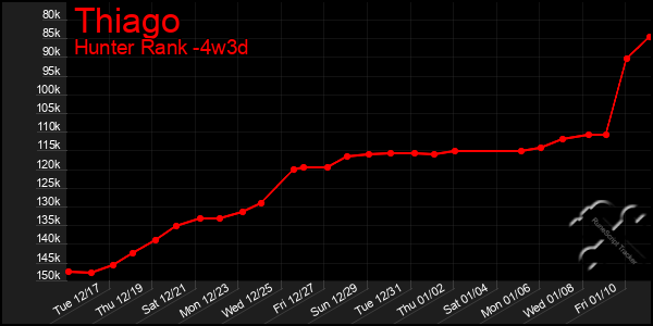 Last 31 Days Graph of Thiago