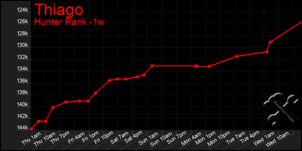 Last 7 Days Graph of Thiago