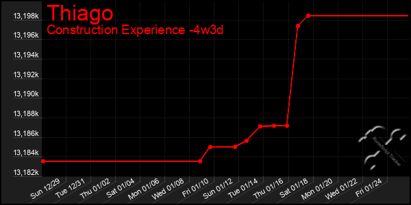 Last 31 Days Graph of Thiago