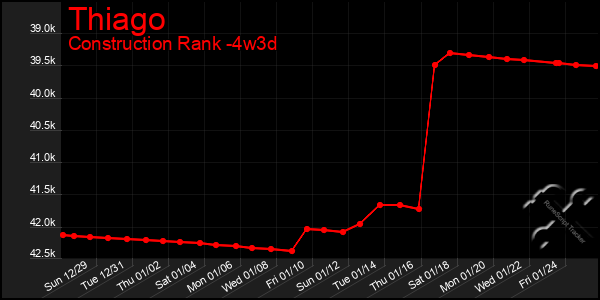 Last 31 Days Graph of Thiago