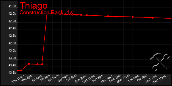 Last 7 Days Graph of Thiago