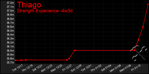 Last 31 Days Graph of Thiago