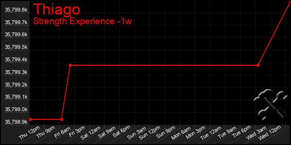 Last 7 Days Graph of Thiago