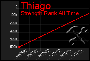 Total Graph of Thiago