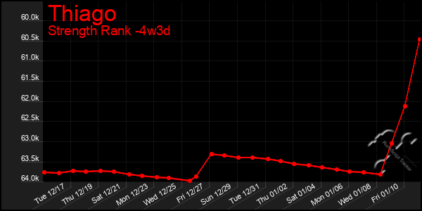 Last 31 Days Graph of Thiago