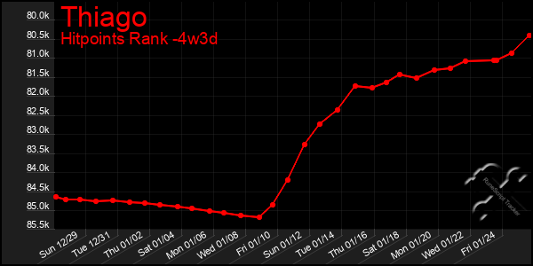 Last 31 Days Graph of Thiago