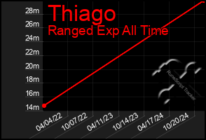 Total Graph of Thiago