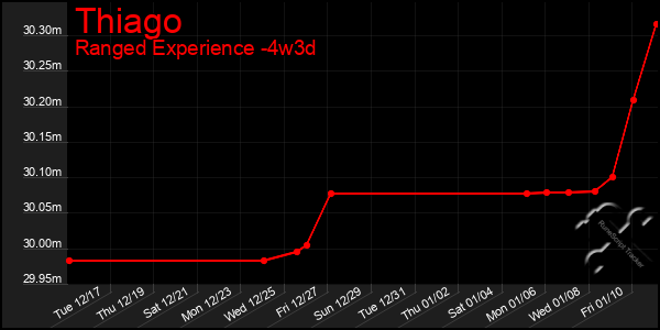 Last 31 Days Graph of Thiago