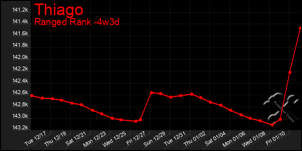 Last 31 Days Graph of Thiago