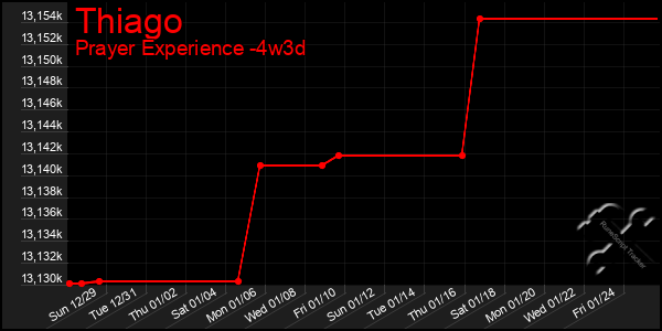 Last 31 Days Graph of Thiago