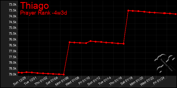 Last 31 Days Graph of Thiago