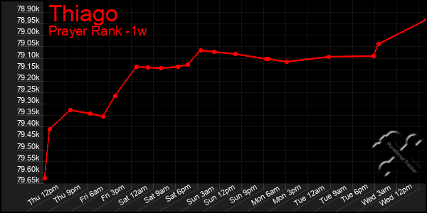 Last 7 Days Graph of Thiago