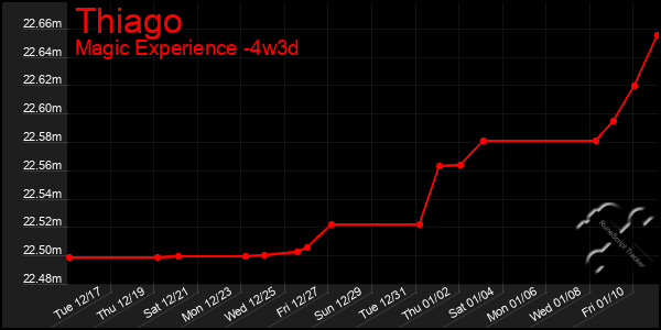 Last 31 Days Graph of Thiago