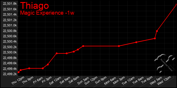 Last 7 Days Graph of Thiago