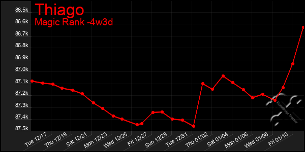 Last 31 Days Graph of Thiago