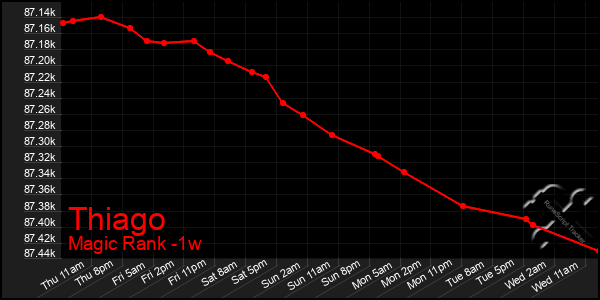 Last 7 Days Graph of Thiago