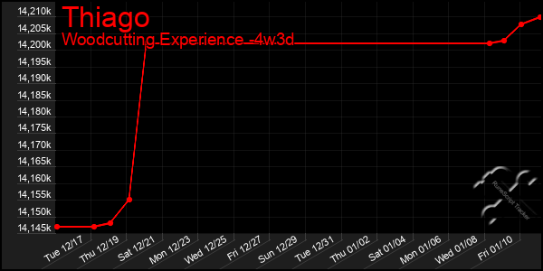 Last 31 Days Graph of Thiago