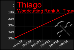 Total Graph of Thiago