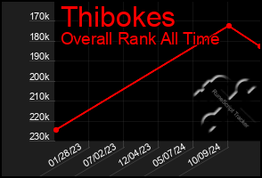 Total Graph of Thibokes