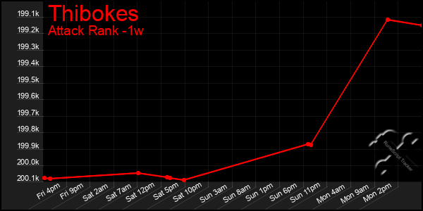 Last 7 Days Graph of Thibokes