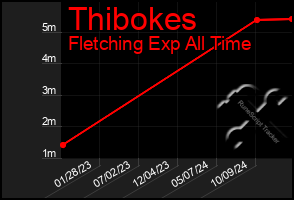 Total Graph of Thibokes