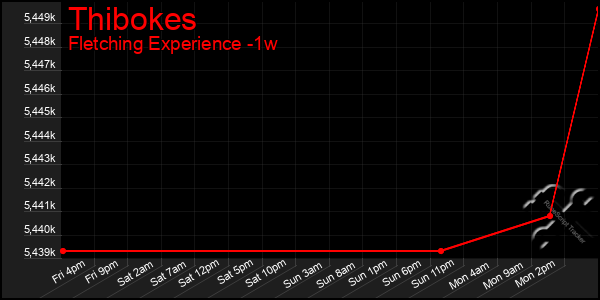 Last 7 Days Graph of Thibokes