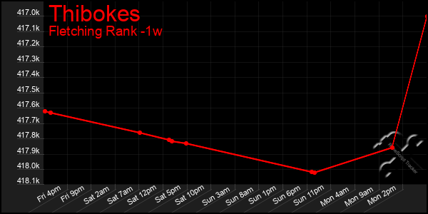 Last 7 Days Graph of Thibokes