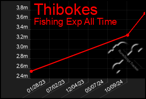 Total Graph of Thibokes