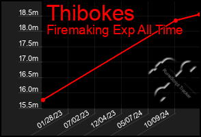 Total Graph of Thibokes