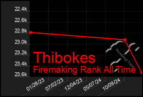 Total Graph of Thibokes