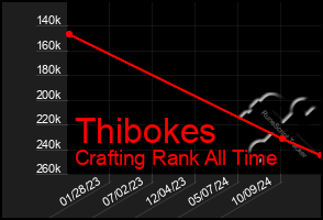 Total Graph of Thibokes