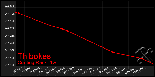 Last 7 Days Graph of Thibokes