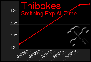 Total Graph of Thibokes