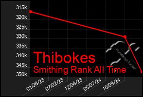 Total Graph of Thibokes