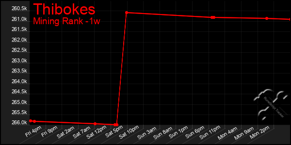 Last 7 Days Graph of Thibokes