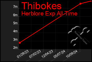 Total Graph of Thibokes