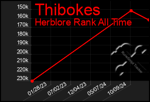 Total Graph of Thibokes