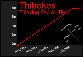 Total Graph of Thibokes