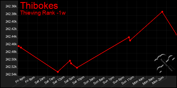 Last 7 Days Graph of Thibokes