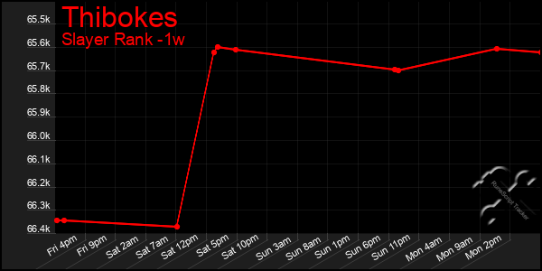 Last 7 Days Graph of Thibokes