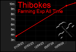 Total Graph of Thibokes