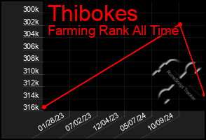 Total Graph of Thibokes